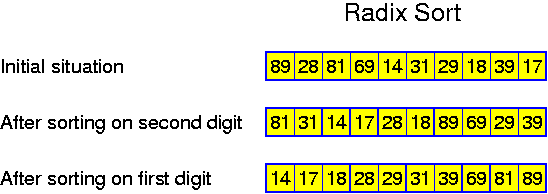 Radix Sort